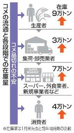 　コメの流通と各段階での在庫量