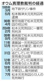 　オウム真理教裁判の経過
