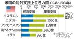 　米国の対外支援上位５カ国