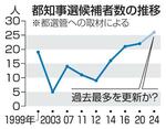 　都知事選候補者数の推移