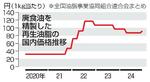 　廃食油を精製した再生油脂の国内価格推移