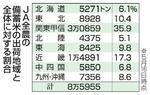 　ＪＡ全農の備蓄米の出荷地域と全体に対する割合