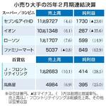 　小売り大手の２５年２月期連結決算