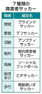 　７種類の障害者サッカー
