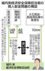 　城内実経済安全保障担当相の個人献金問題の構図