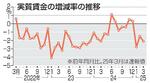　実質賃金の増減率の推移