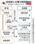　自衛隊と米軍の関係