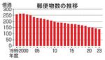 　郵便物数の推移