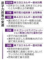 　原子力政策の変遷