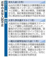 　近年の主な入試不正