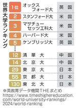 　タイムズ・ハイヤー・エデュケーション（ＴＨＥ）が発表した今年の「世界大学ランキング」。日本の大学が順位を上げた