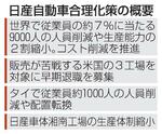 　日産自動車合理化策の概要