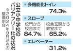 　公立小中学校のバリアフリー化の状況