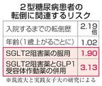 　２型糖尿病患者の転倒に関連するリスク