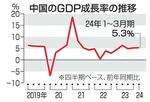 　中国のＧＤＰ成長率の推移