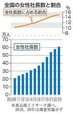 　全国の女性社長数と割合