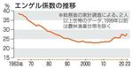 　エンゲル係数の推移