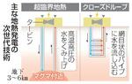 　主な地熱発電の次世代技術