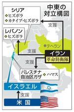 　中東の対立構図
