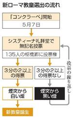 　新ローマ教皇選出の流れ