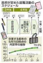 　政府が定めた就職活動のスケジュール、内定率の推移