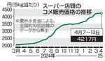 　スーパー店頭のコメ販売価格の推移