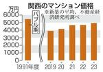 関西のマンション価格