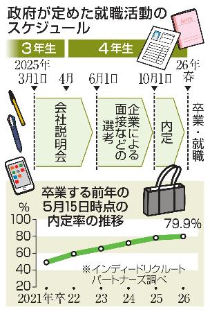 　政府が定めた就職活動のスケジュール、内定率の推移
