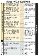 　自民党の修正案と各党の要求