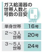 　ガス給湯器の世帯人数と号数の目安