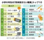 　小学６年生の「将来就きたい職業」トップ１０