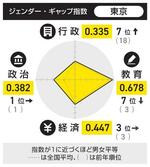 　ジェンダー・ギャップ指数　東京