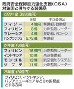 　政府安全保障能力強化支援（ＯＳＡ）対象国と供与する装備品