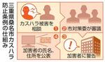 　三重県桑名市カスハラ防止条例の仕組み