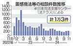 　霊感商法等の相談件数推移