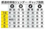 　都道府県版ジェンダー・ギャップ指数　４分野の上位