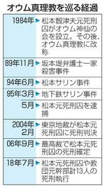 　オウム真理教を巡る経過