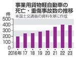 　事業用貨物軽自動車の死亡・重傷事故数の推移