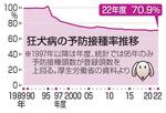 　狂犬病の予防接種率推移