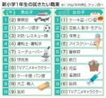 　新小学１年生の就きたい職業