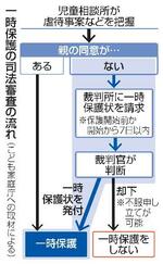 　一時保護の司法審査の流れ