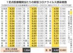 　１定点医療機関当たりの新型コロナウイルス感染者数