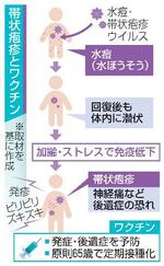 　帯状疱疹とワクチン