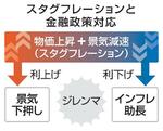 　スタグフレーションと金融政策対応