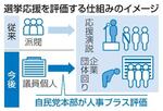 　選挙応援を評価する仕組みのイメージ