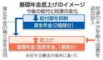 　基礎年金底上げのイメージ