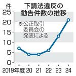 　下請法違反の勧告件数の推移