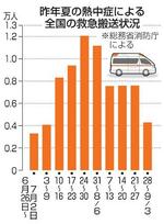 　昨年夏の熱中症による全国の救急搬送状況