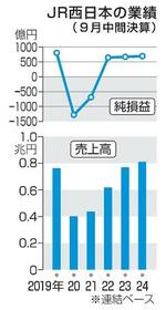 　ＪＲ西日本の業績（９月中間決算）
