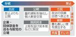 　企業・団体献金を巡る与野党の立場